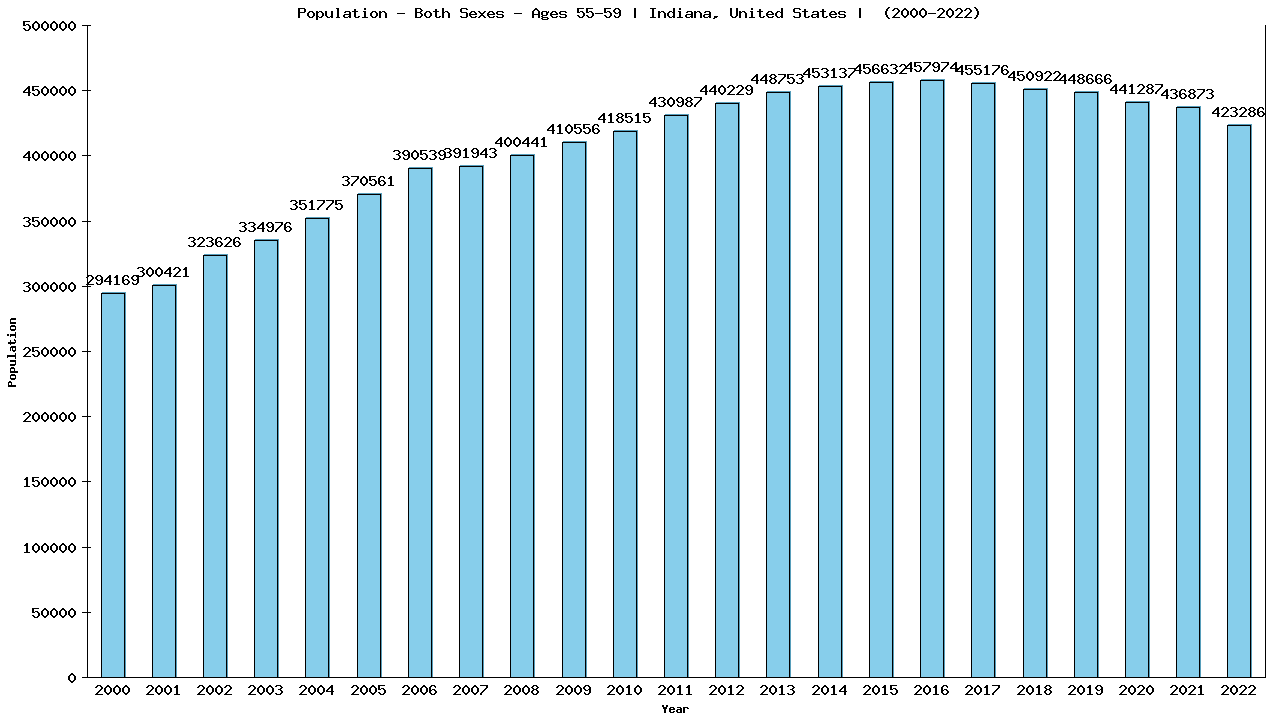 Graph showing Populalation - Male - Aged 55-59 - [2000-2022] | Indiana, United-states